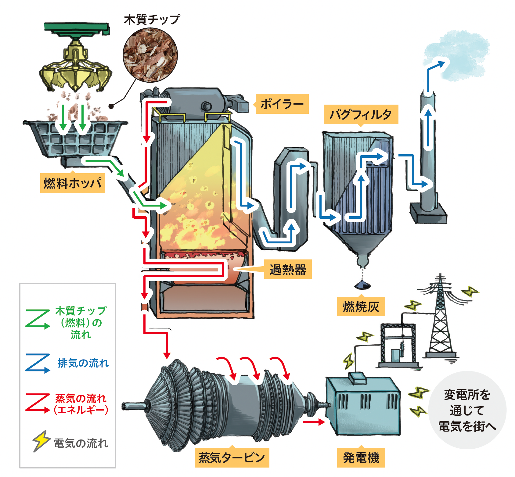 バイオマス発電 図解